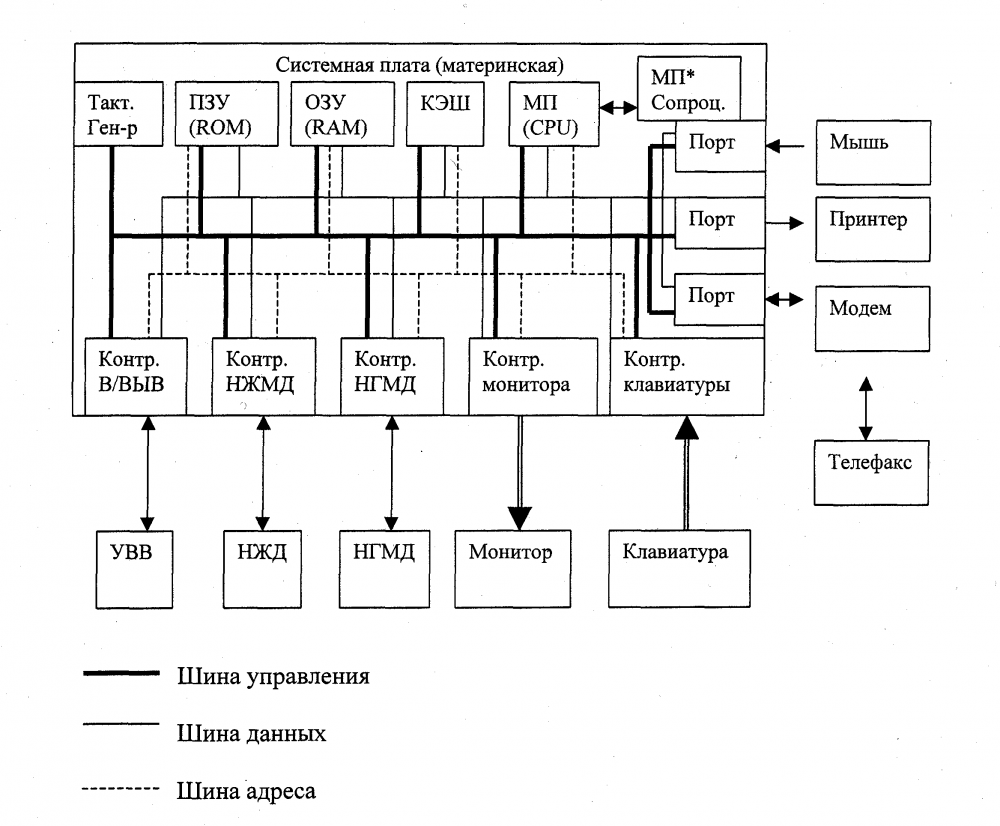 Схема архитектуры компьютера